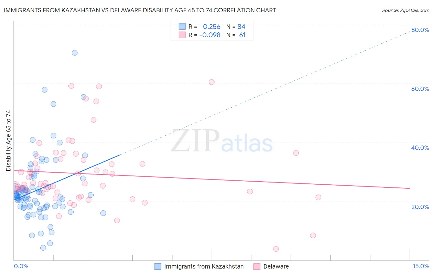 Immigrants from Kazakhstan vs Delaware Disability Age 65 to 74