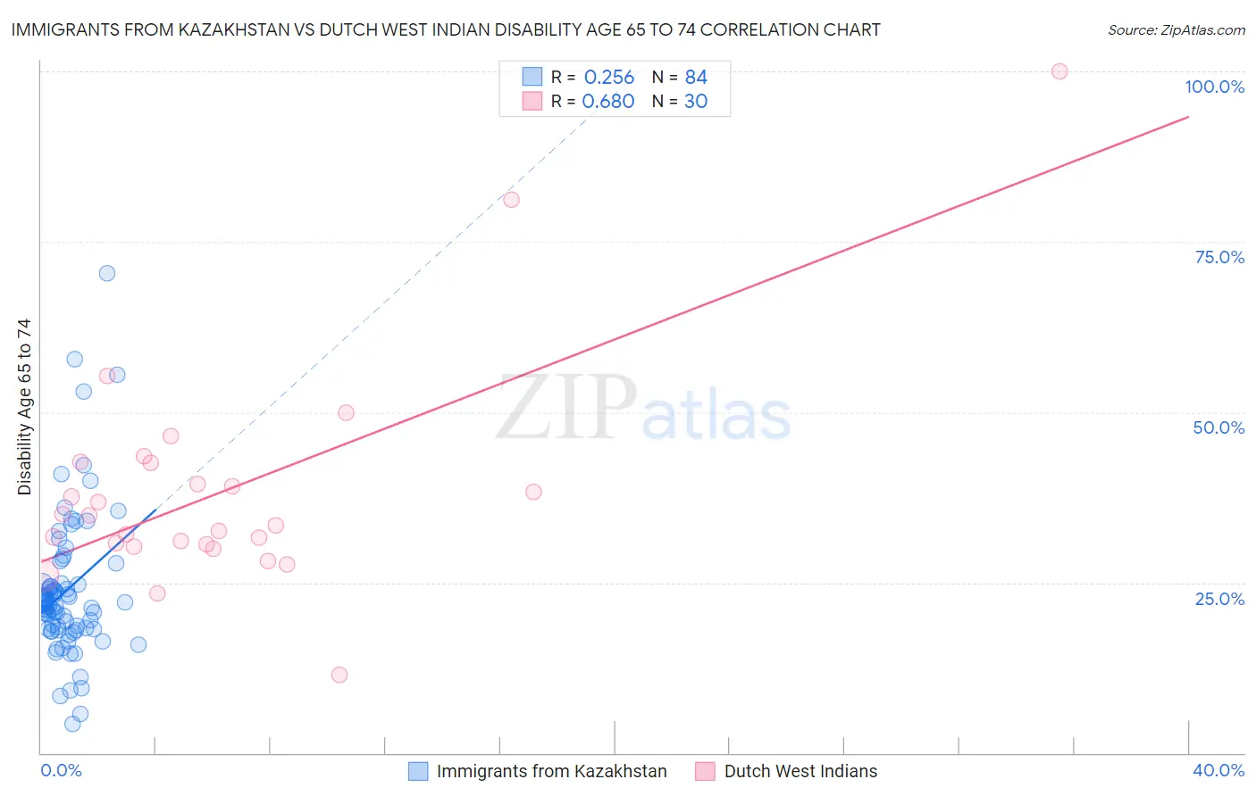 Immigrants from Kazakhstan vs Dutch West Indian Disability Age 65 to 74