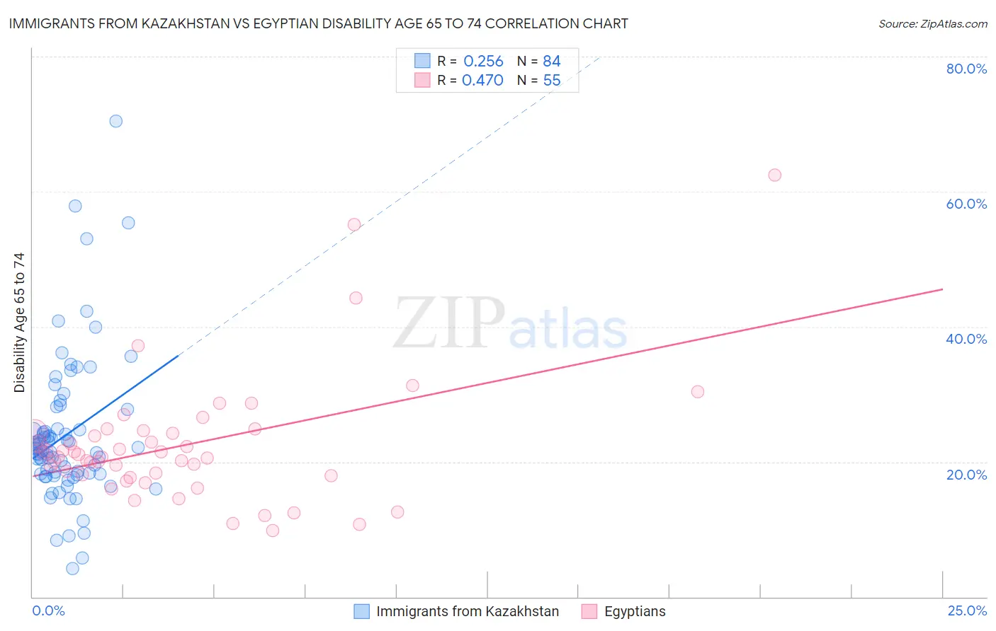 Immigrants from Kazakhstan vs Egyptian Disability Age 65 to 74