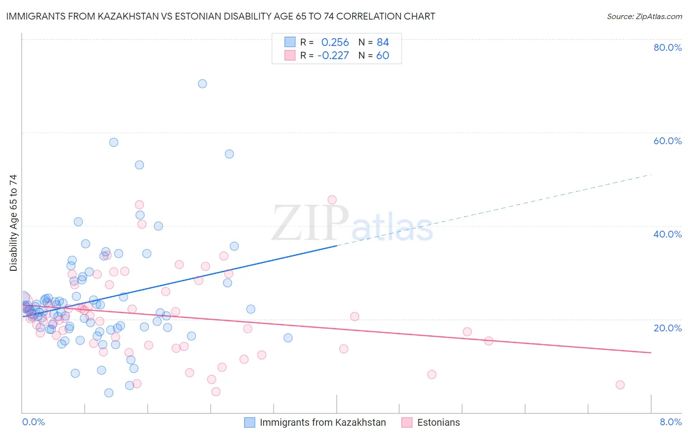 Immigrants from Kazakhstan vs Estonian Disability Age 65 to 74