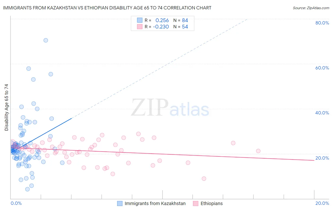 Immigrants from Kazakhstan vs Ethiopian Disability Age 65 to 74