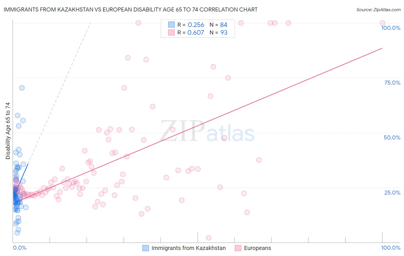 Immigrants from Kazakhstan vs European Disability Age 65 to 74