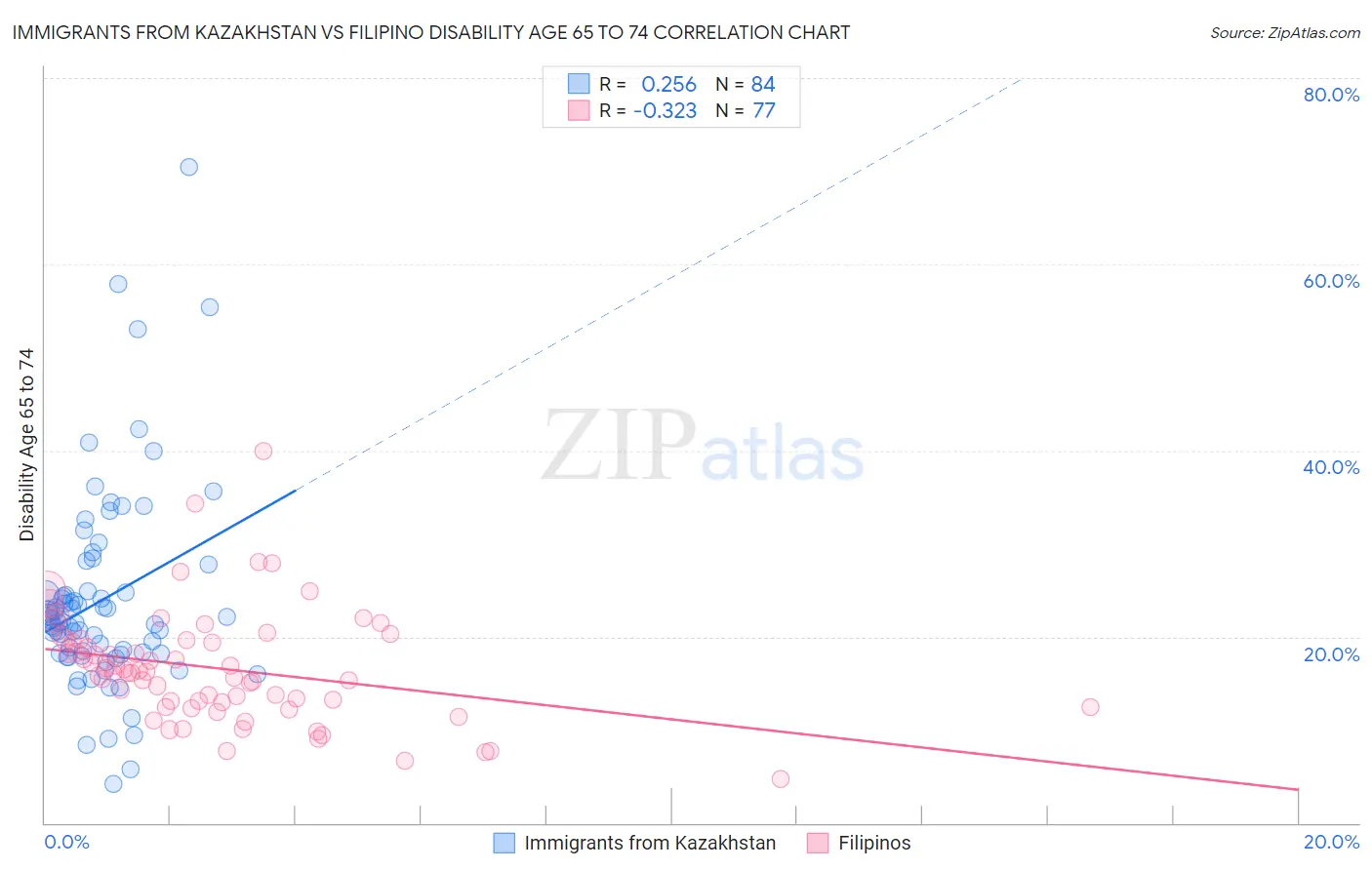 Immigrants from Kazakhstan vs Filipino Disability Age 65 to 74