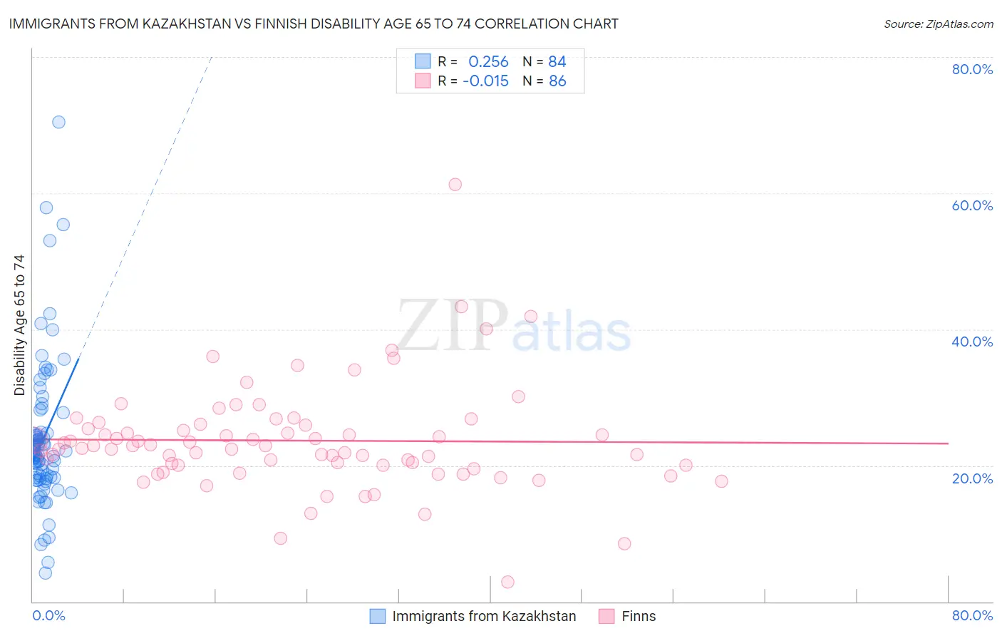 Immigrants from Kazakhstan vs Finnish Disability Age 65 to 74