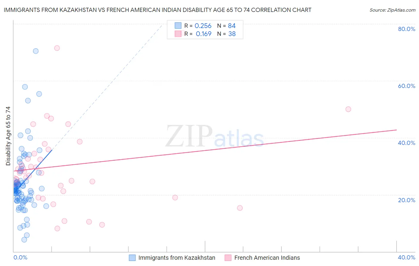 Immigrants from Kazakhstan vs French American Indian Disability Age 65 to 74
