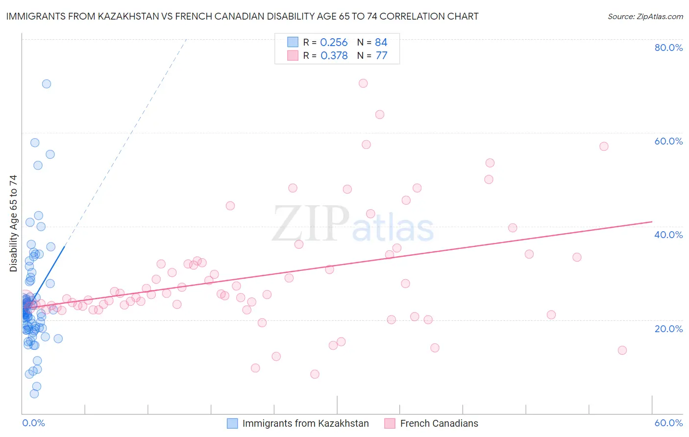 Immigrants from Kazakhstan vs French Canadian Disability Age 65 to 74