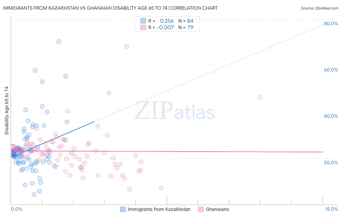 Immigrants from Kazakhstan vs Ghanaian Disability Age 65 to 74