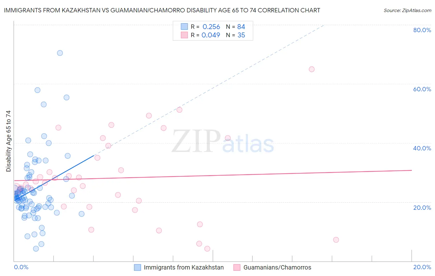 Immigrants from Kazakhstan vs Guamanian/Chamorro Disability Age 65 to 74