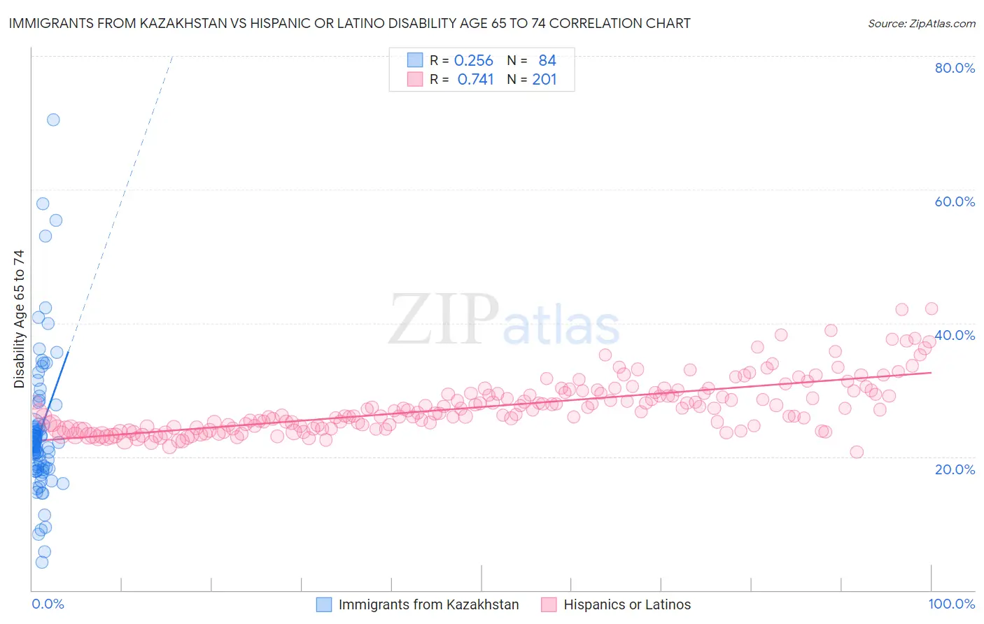 Immigrants from Kazakhstan vs Hispanic or Latino Disability Age 65 to 74