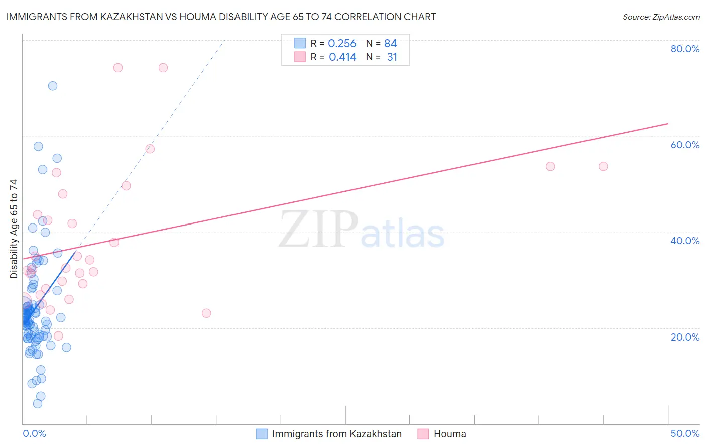 Immigrants from Kazakhstan vs Houma Disability Age 65 to 74