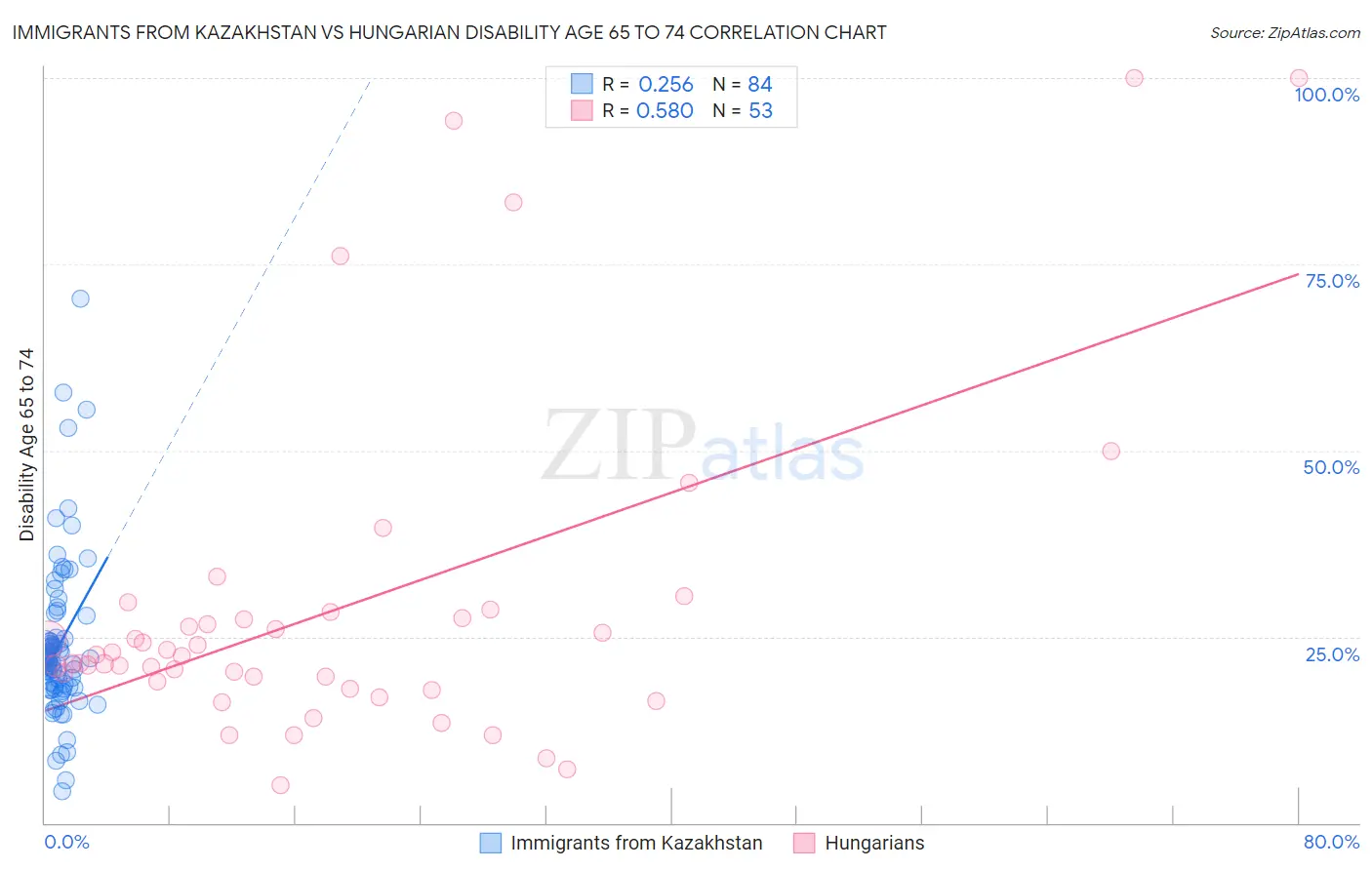 Immigrants from Kazakhstan vs Hungarian Disability Age 65 to 74