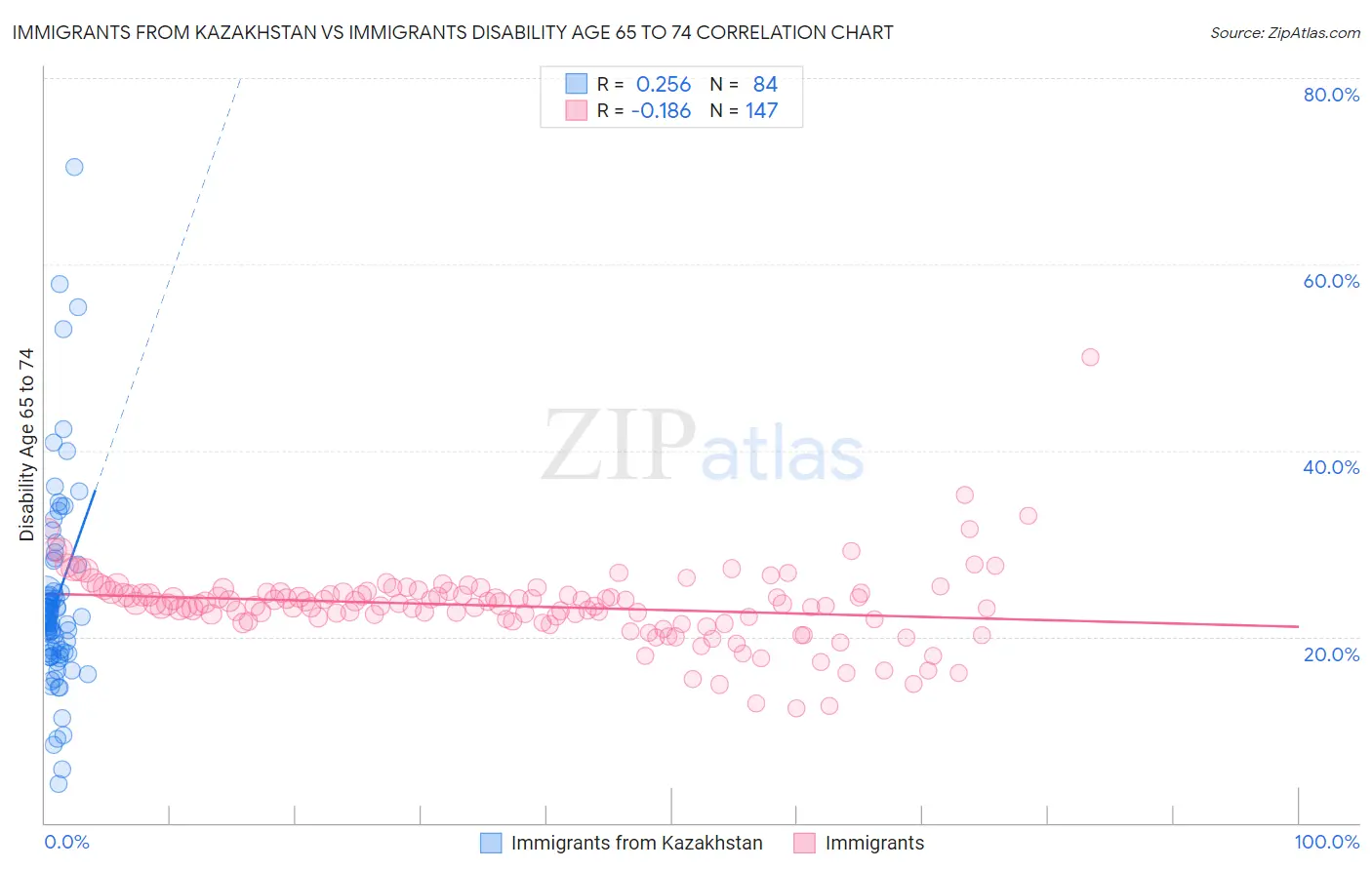Immigrants from Kazakhstan vs Immigrants Disability Age 65 to 74
