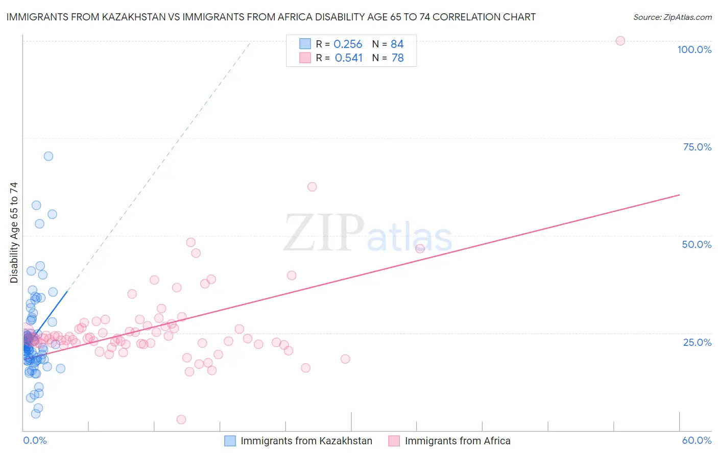 Immigrants from Kazakhstan vs Immigrants from Africa Disability Age 65 to 74