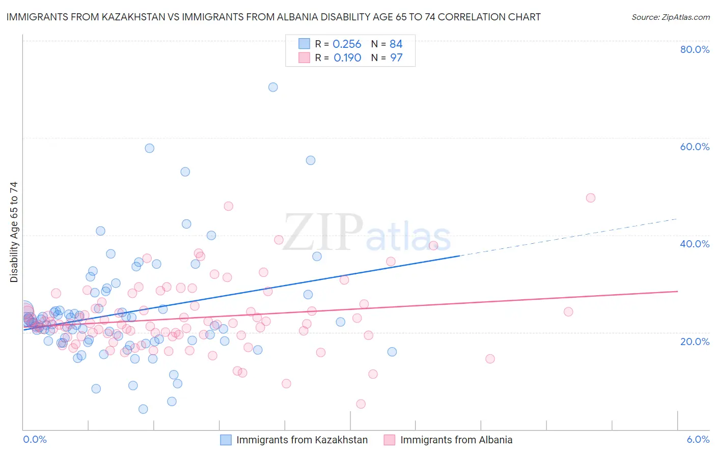 Immigrants from Kazakhstan vs Immigrants from Albania Disability Age 65 to 74