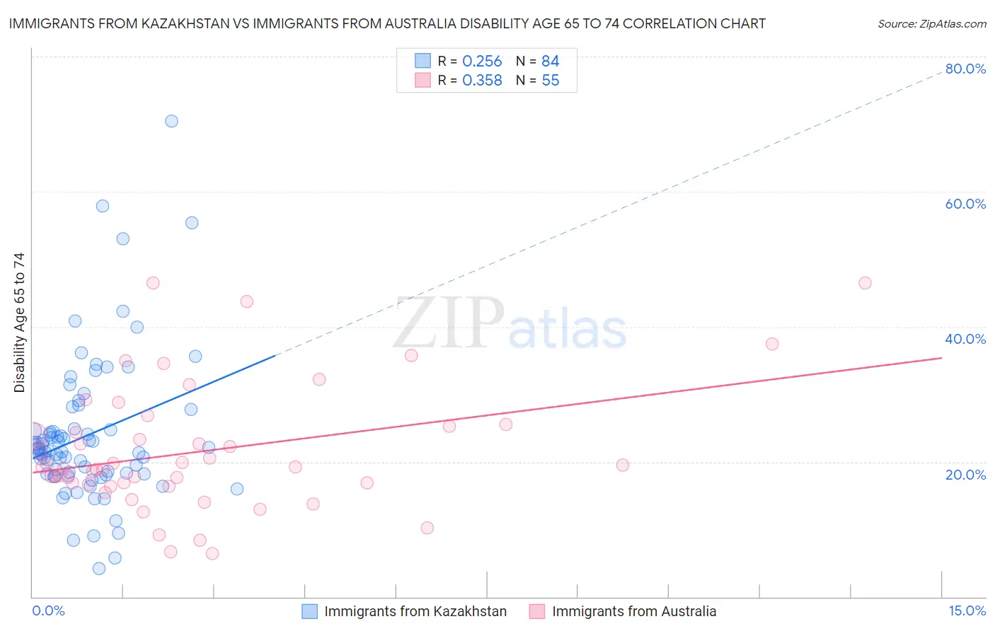 Immigrants from Kazakhstan vs Immigrants from Australia Disability Age 65 to 74
