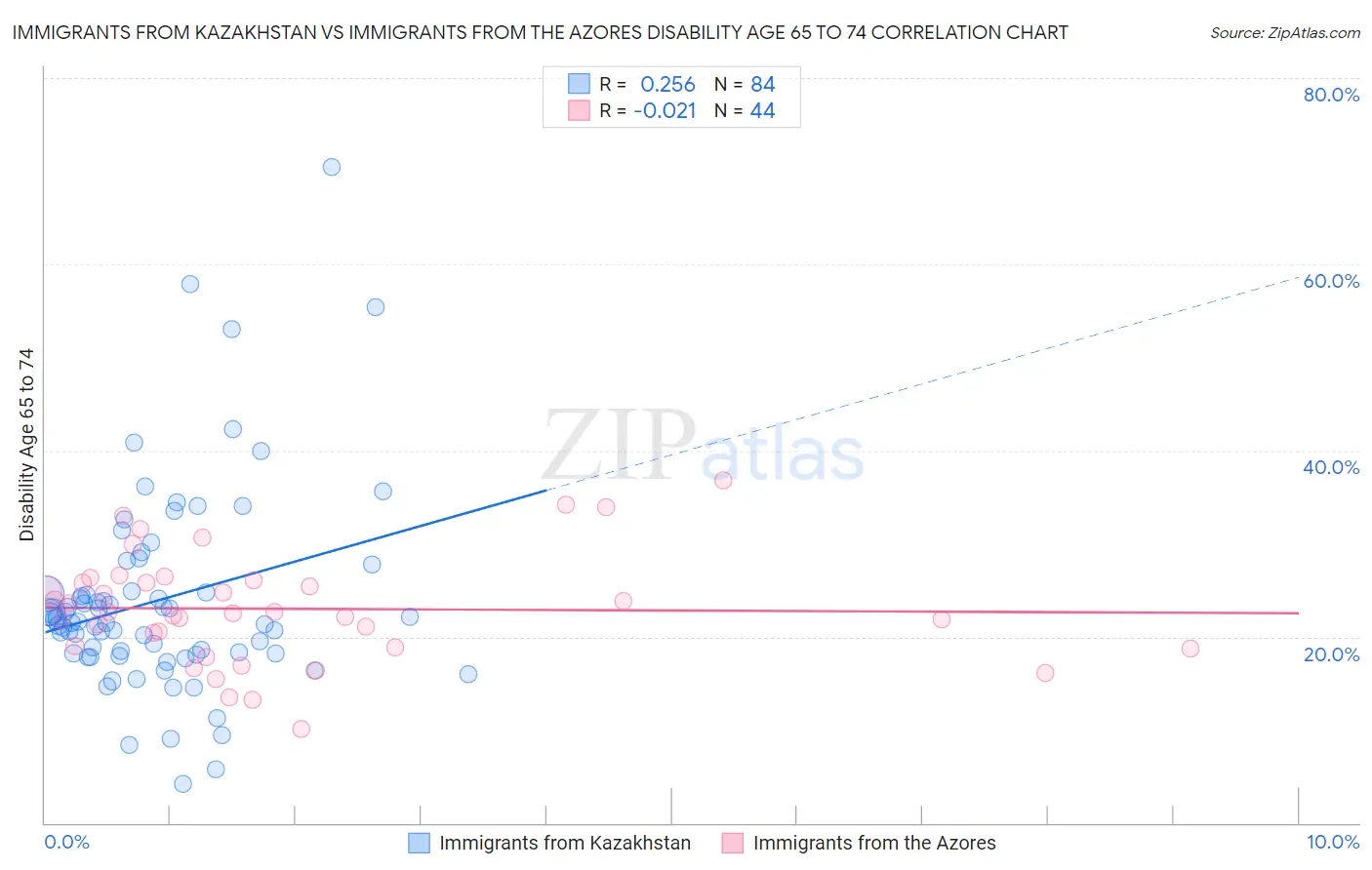 Immigrants from Kazakhstan vs Immigrants from the Azores Disability Age 65 to 74