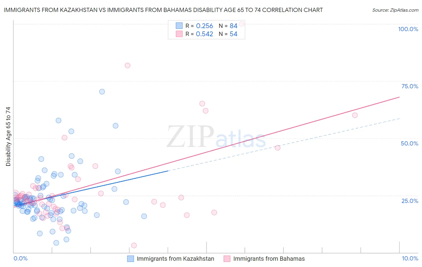 Immigrants from Kazakhstan vs Immigrants from Bahamas Disability Age 65 to 74