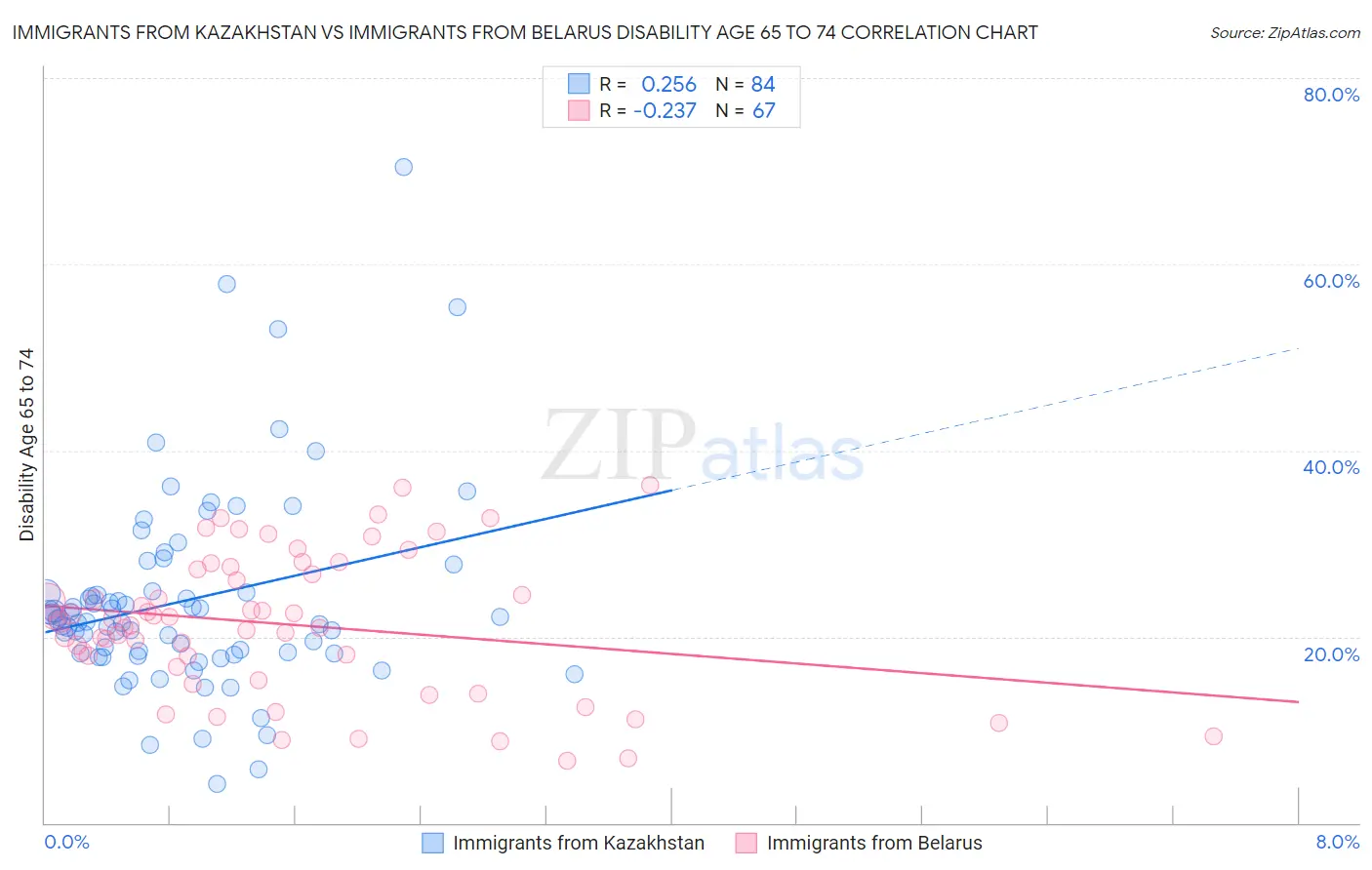 Immigrants from Kazakhstan vs Immigrants from Belarus Disability Age 65 to 74