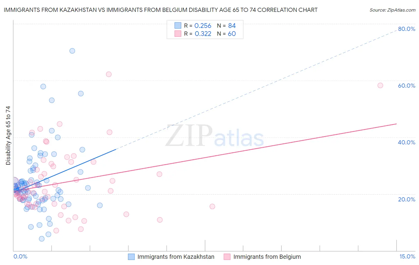 Immigrants from Kazakhstan vs Immigrants from Belgium Disability Age 65 to 74