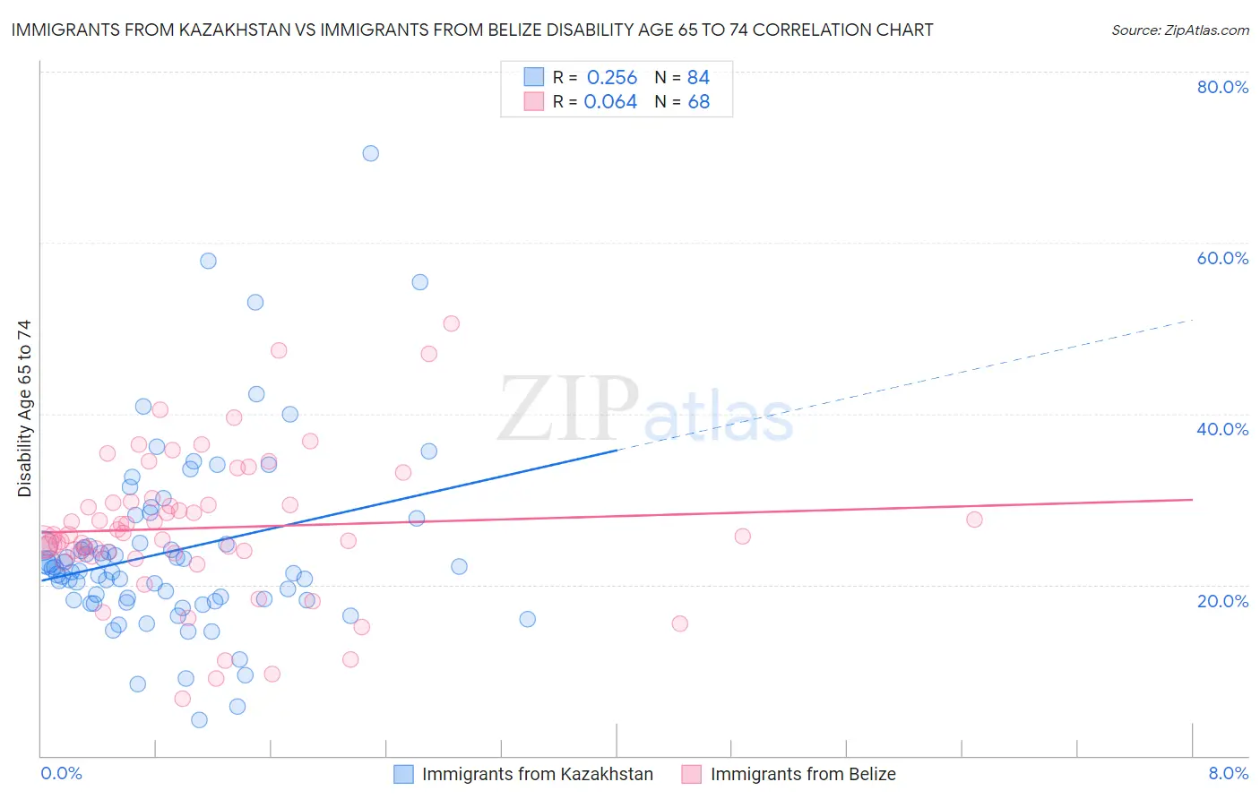 Immigrants from Kazakhstan vs Immigrants from Belize Disability Age 65 to 74