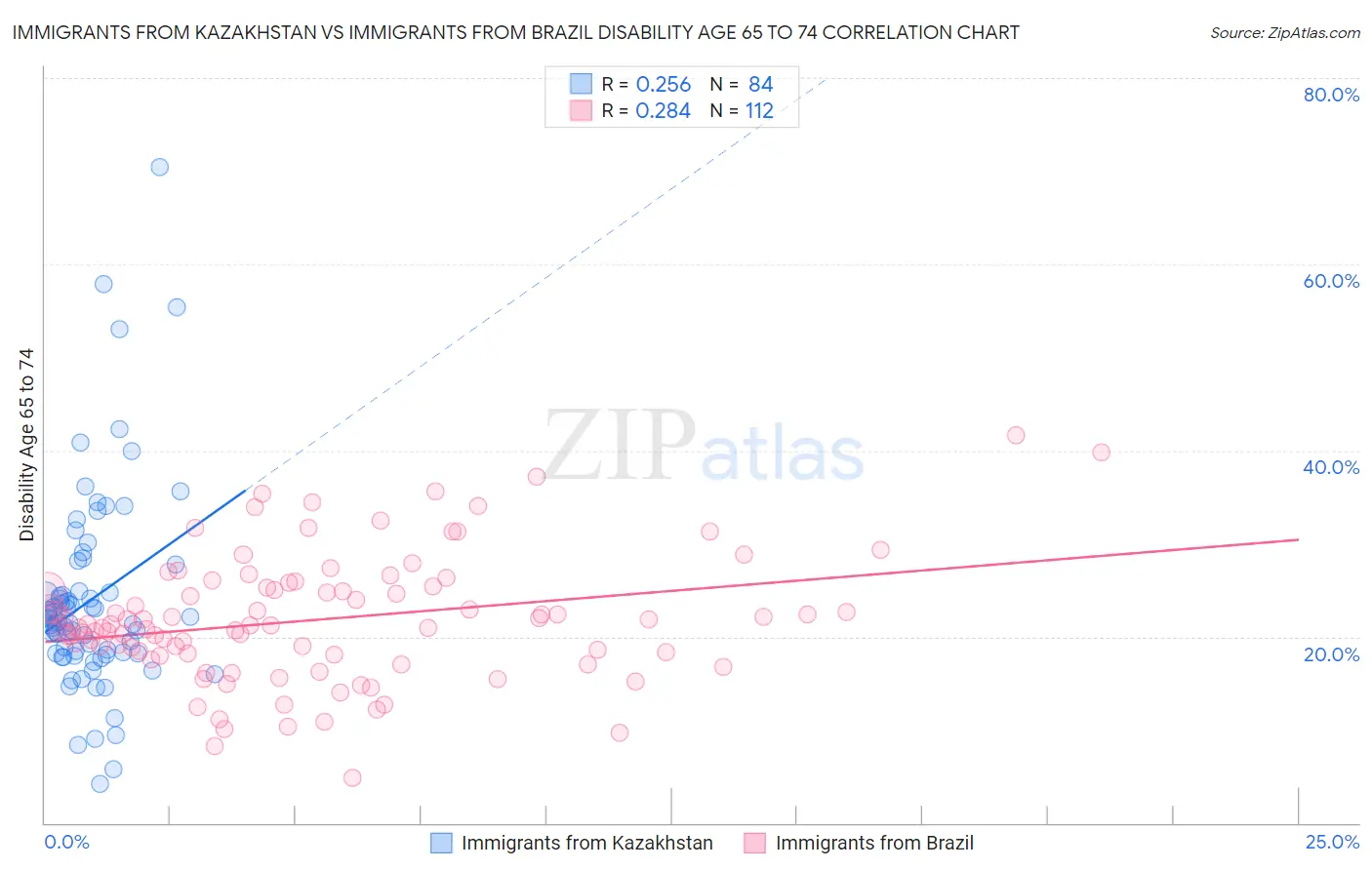Immigrants from Kazakhstan vs Immigrants from Brazil Disability Age 65 to 74
