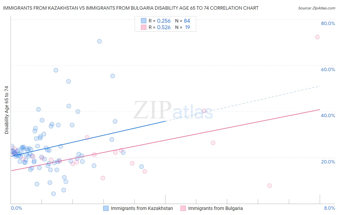 Immigrants from Kazakhstan vs Immigrants from Bulgaria Disability Age 65 to 74