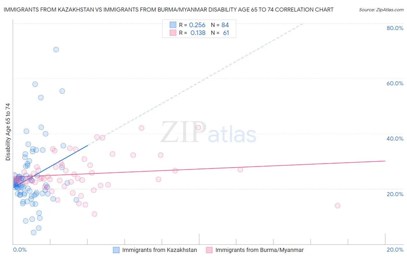 Immigrants from Kazakhstan vs Immigrants from Burma/Myanmar Disability Age 65 to 74