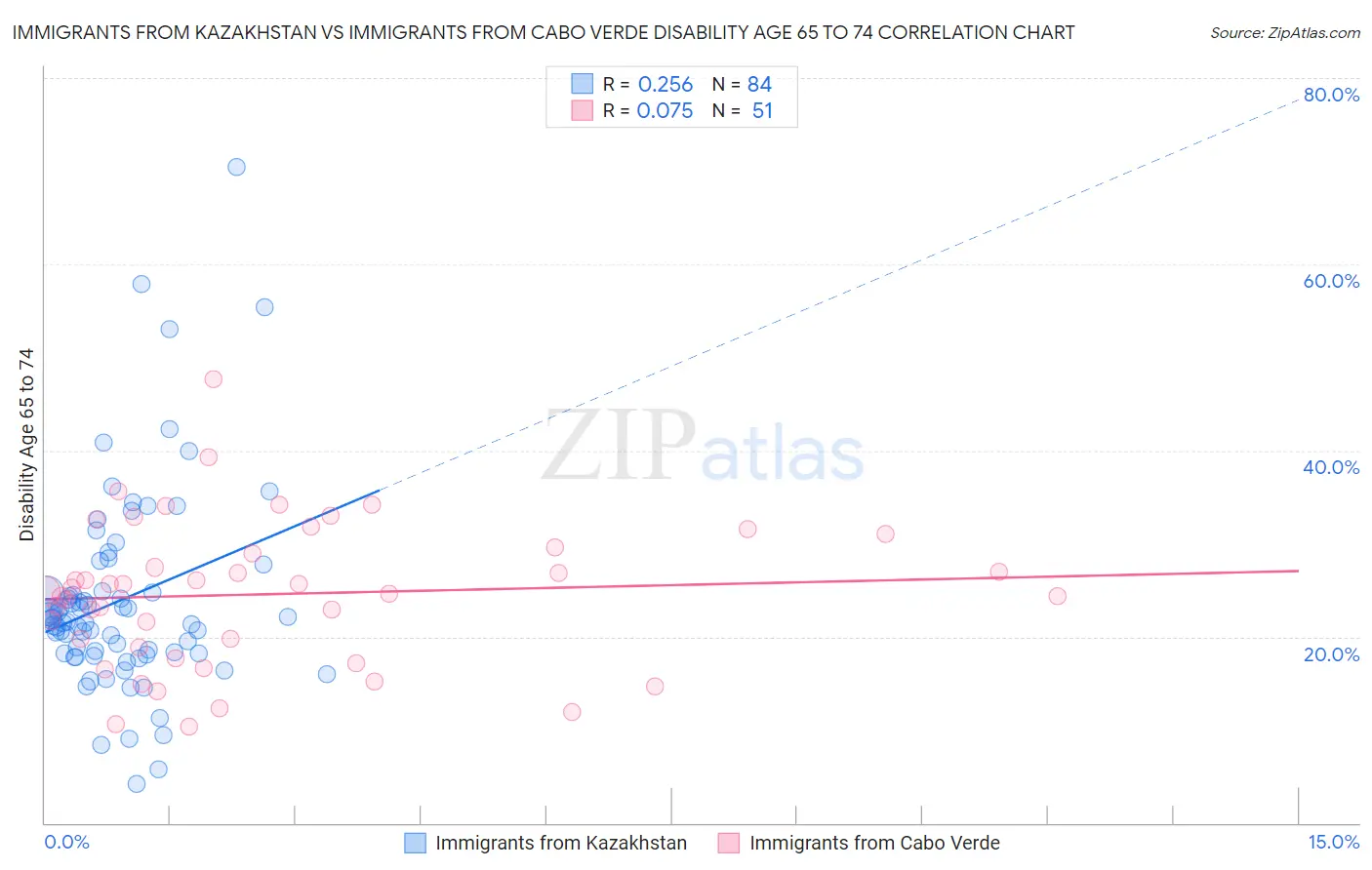 Immigrants from Kazakhstan vs Immigrants from Cabo Verde Disability Age 65 to 74