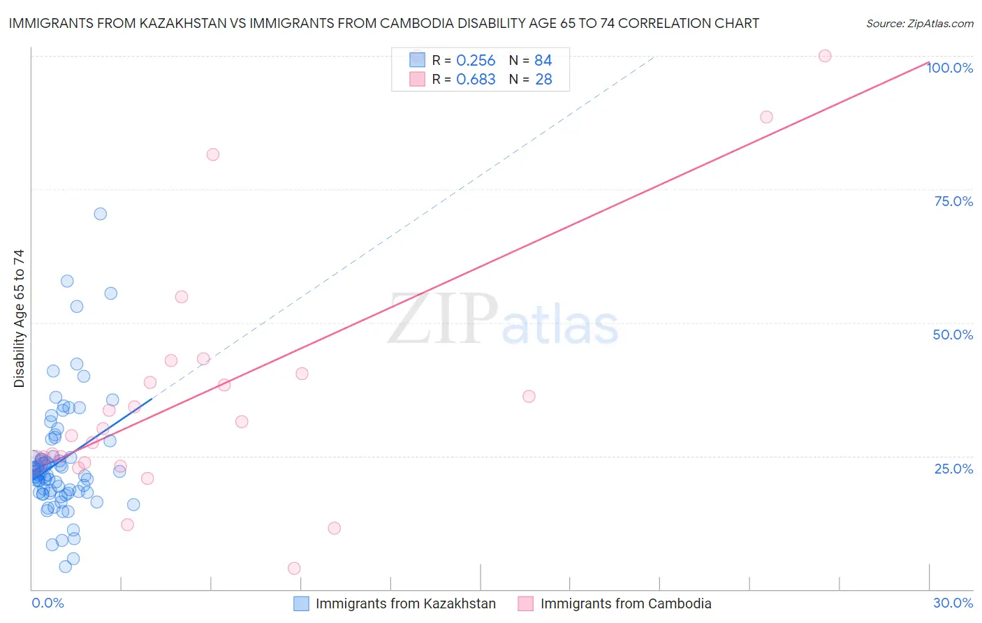 Immigrants from Kazakhstan vs Immigrants from Cambodia Disability Age 65 to 74