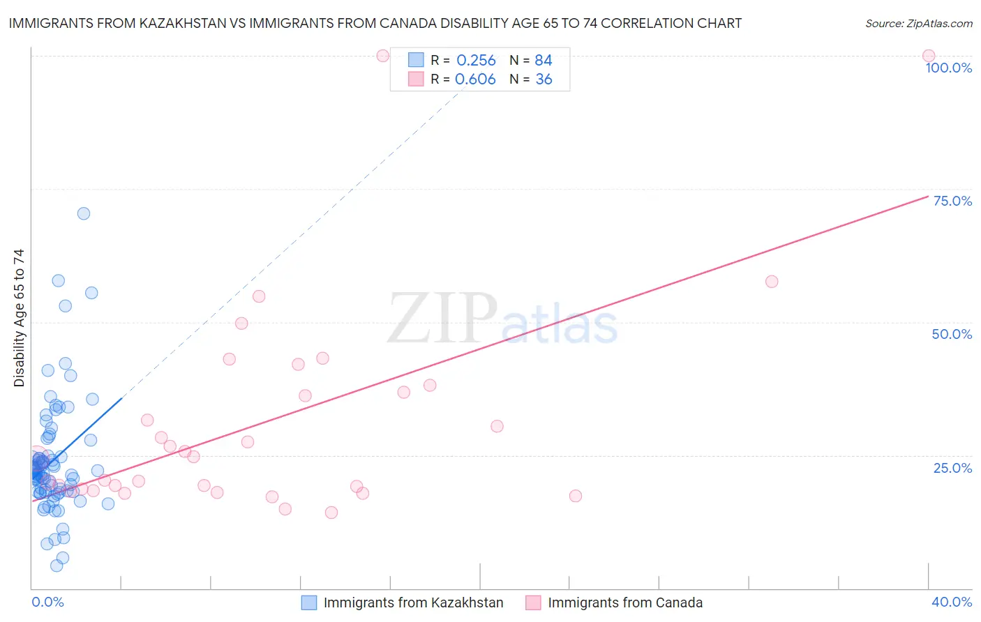 Immigrants from Kazakhstan vs Immigrants from Canada Disability Age 65 to 74