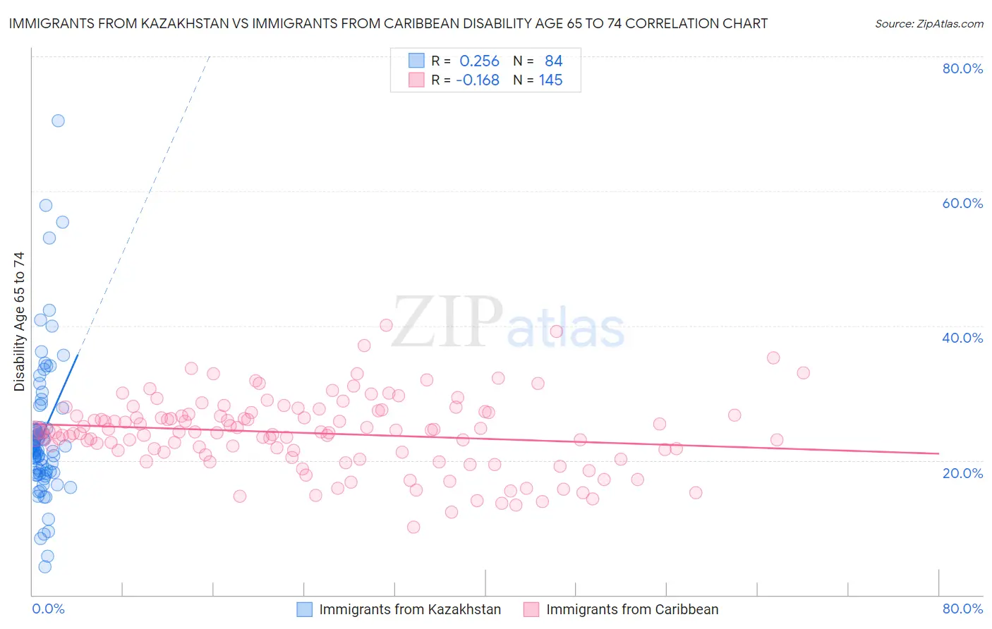 Immigrants from Kazakhstan vs Immigrants from Caribbean Disability Age 65 to 74