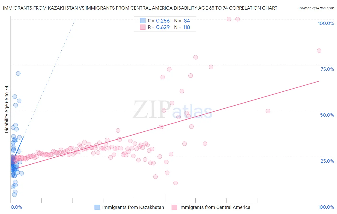 Immigrants from Kazakhstan vs Immigrants from Central America Disability Age 65 to 74