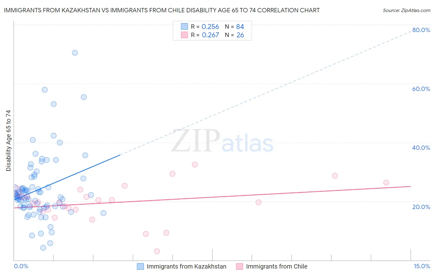 Immigrants from Kazakhstan vs Immigrants from Chile Disability Age 65 to 74