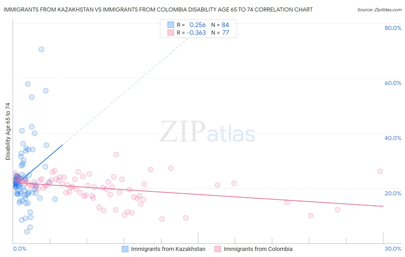 Immigrants from Kazakhstan vs Immigrants from Colombia Disability Age 65 to 74