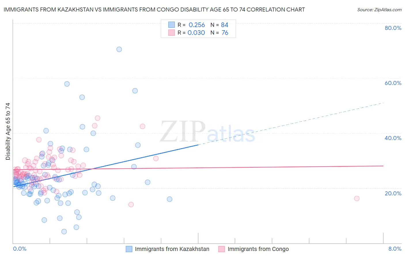 Immigrants from Kazakhstan vs Immigrants from Congo Disability Age 65 to 74