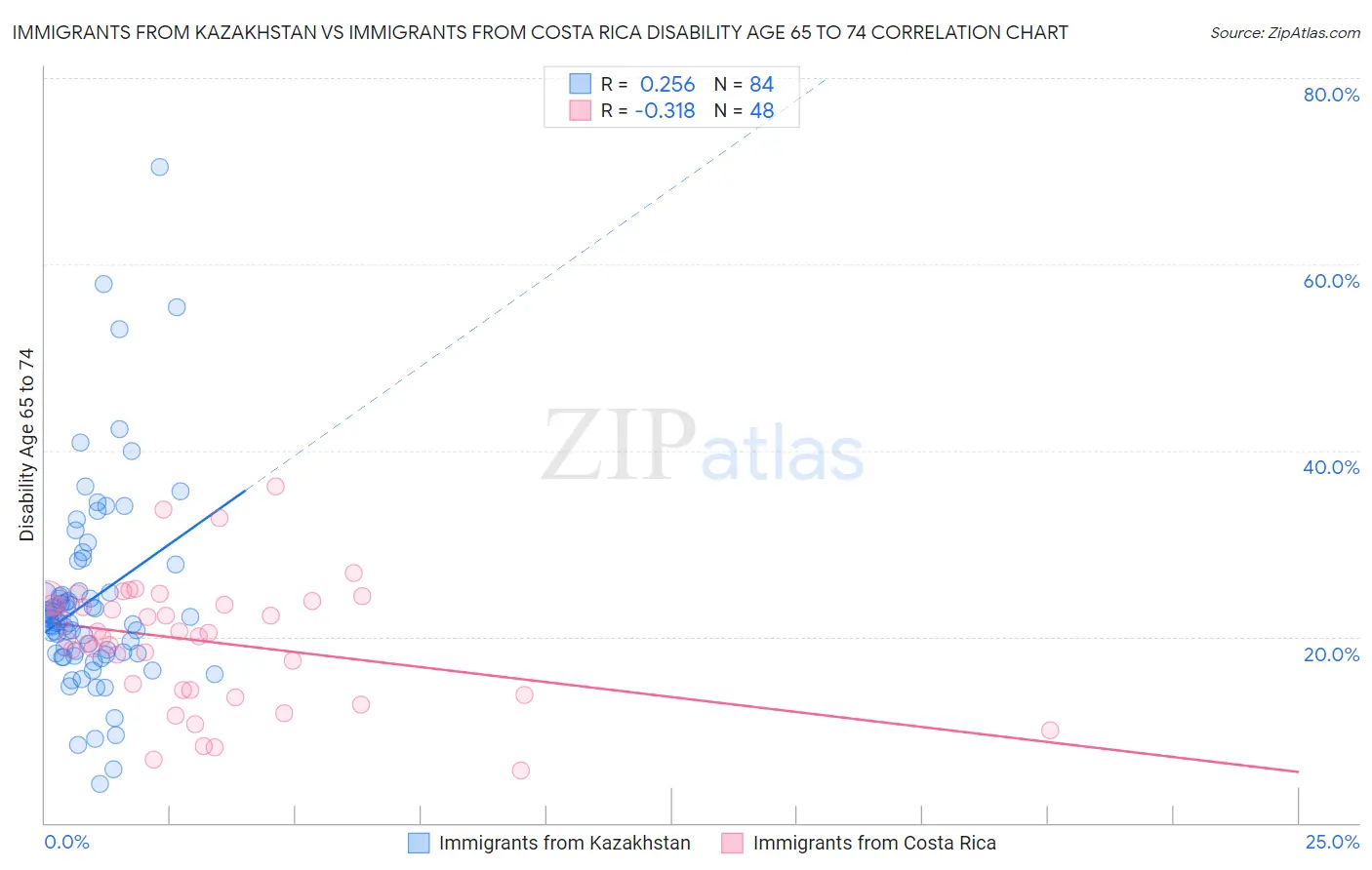 Immigrants from Kazakhstan vs Immigrants from Costa Rica Disability Age 65 to 74