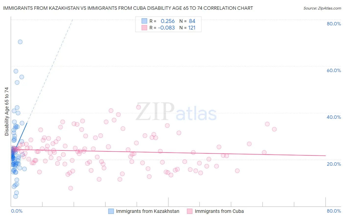 Immigrants from Kazakhstan vs Immigrants from Cuba Disability Age 65 to 74