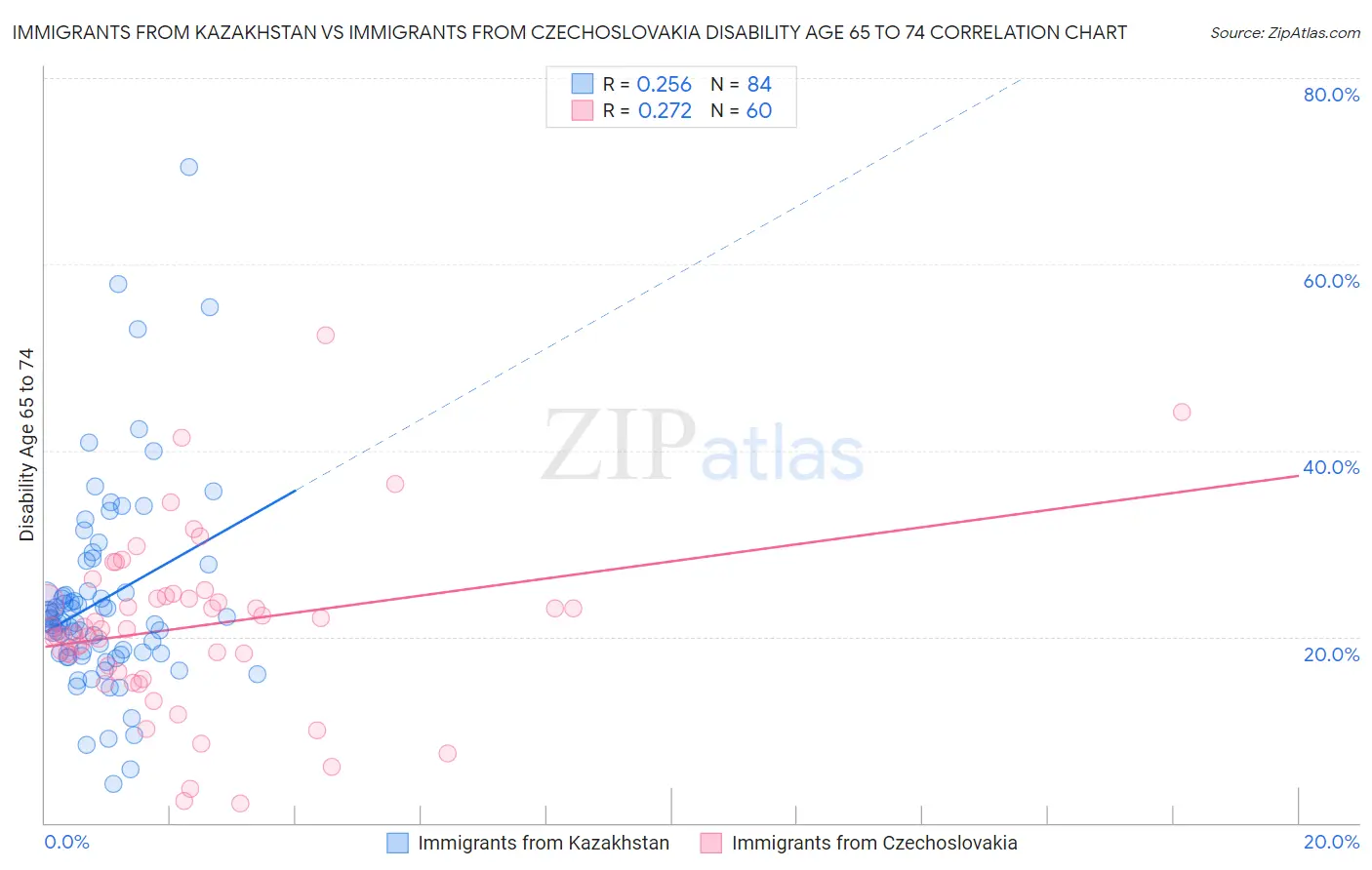 Immigrants from Kazakhstan vs Immigrants from Czechoslovakia Disability Age 65 to 74