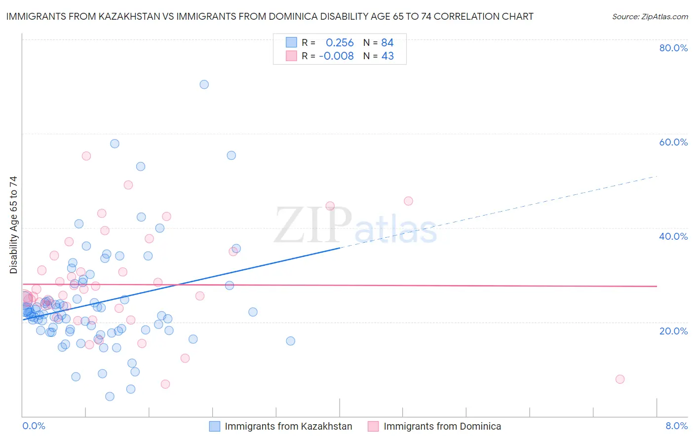 Immigrants from Kazakhstan vs Immigrants from Dominica Disability Age 65 to 74