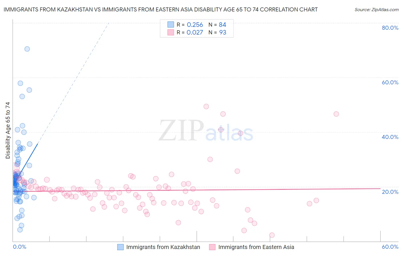 Immigrants from Kazakhstan vs Immigrants from Eastern Asia Disability Age 65 to 74
