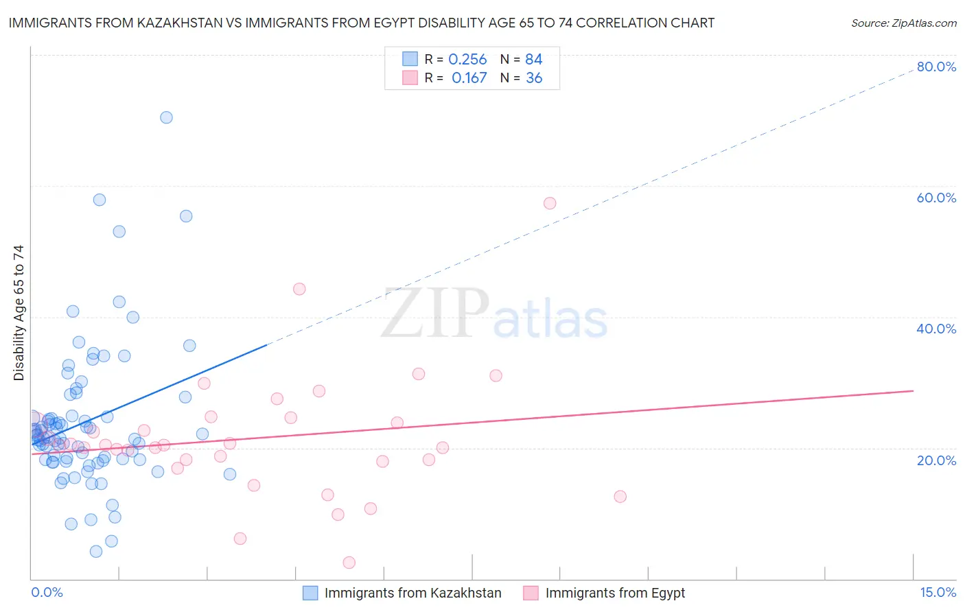 Immigrants from Kazakhstan vs Immigrants from Egypt Disability Age 65 to 74