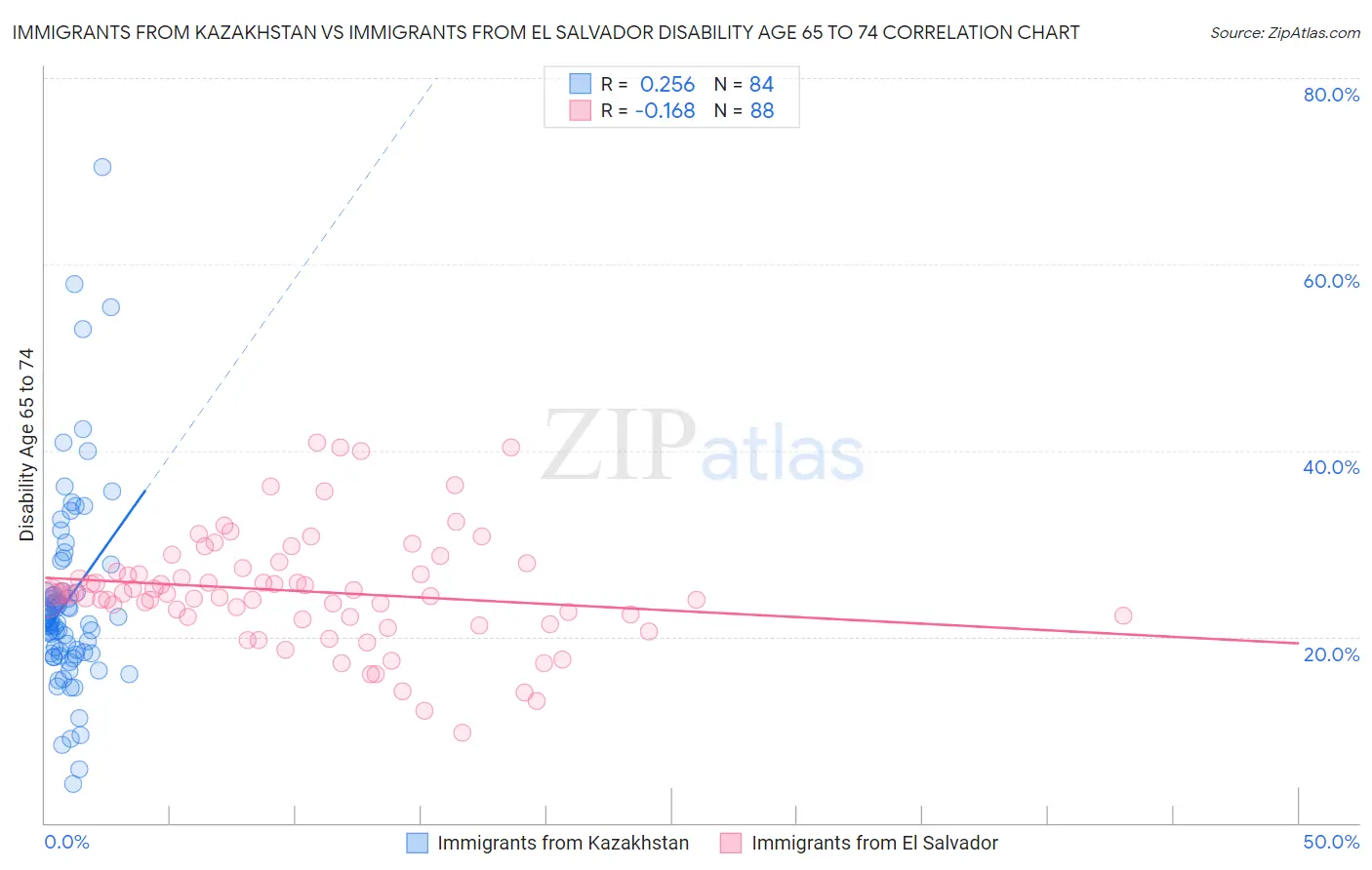 Immigrants from Kazakhstan vs Immigrants from El Salvador Disability Age 65 to 74