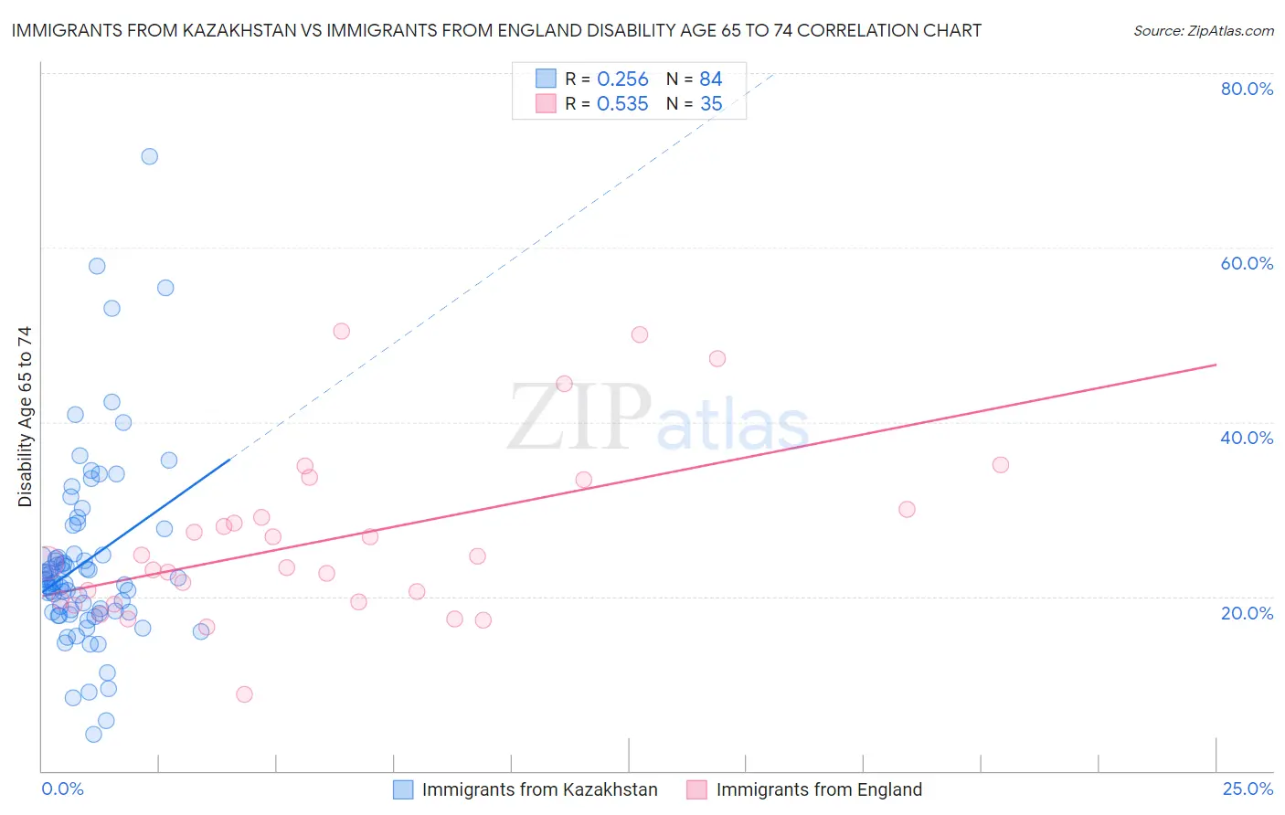 Immigrants from Kazakhstan vs Immigrants from England Disability Age 65 to 74