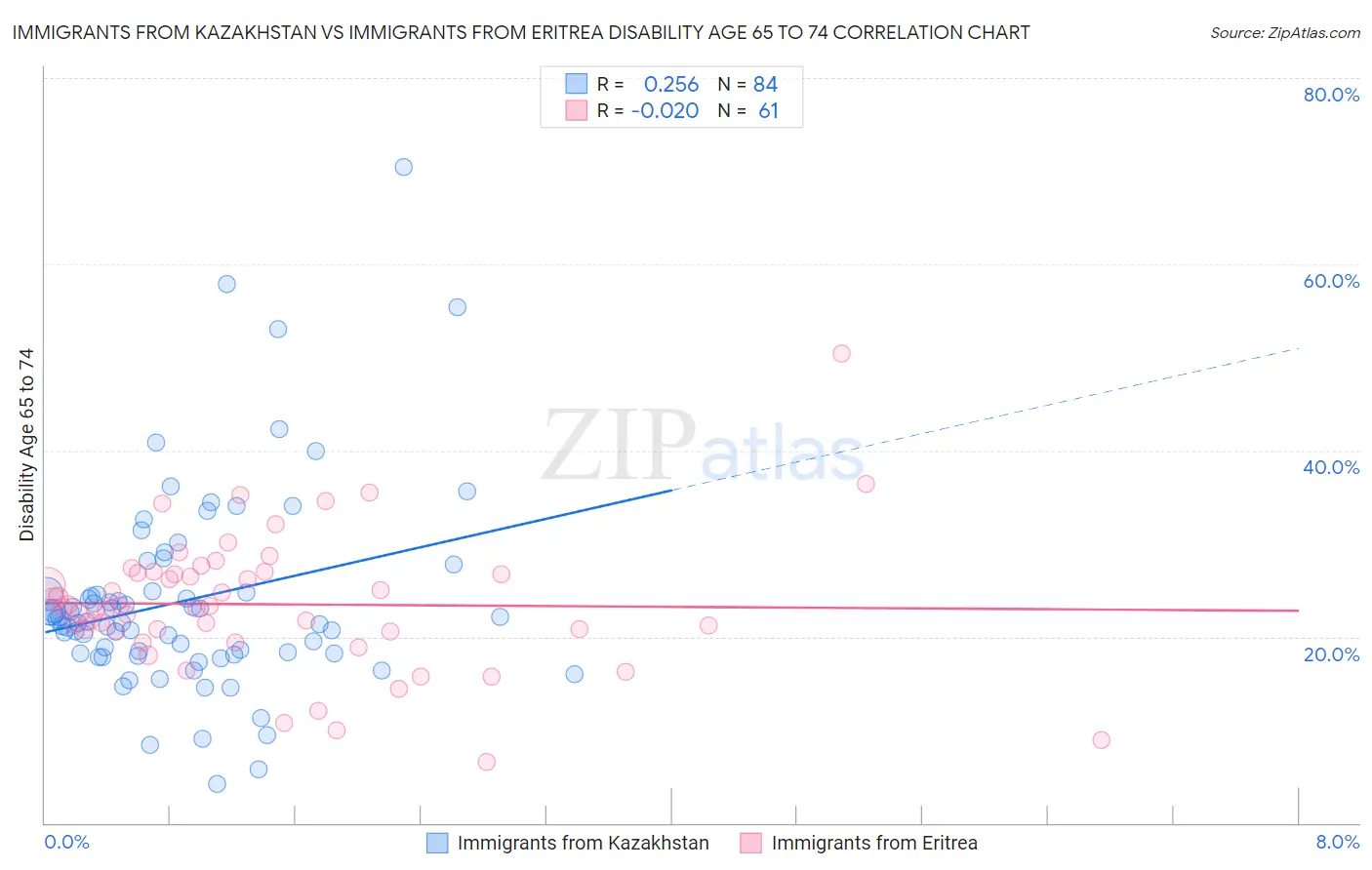 Immigrants from Kazakhstan vs Immigrants from Eritrea Disability Age 65 to 74