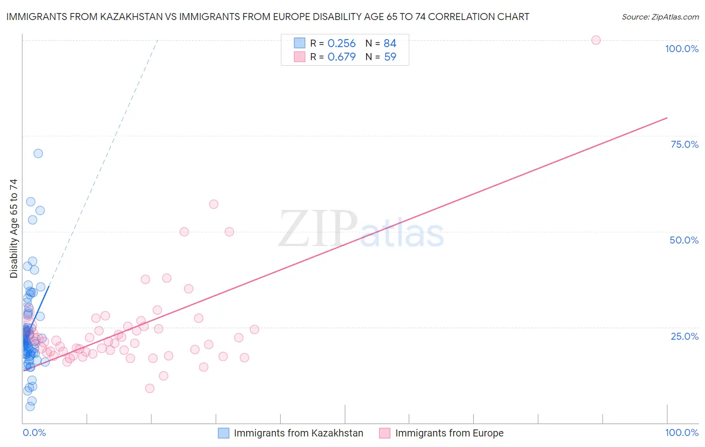 Immigrants from Kazakhstan vs Immigrants from Europe Disability Age 65 to 74