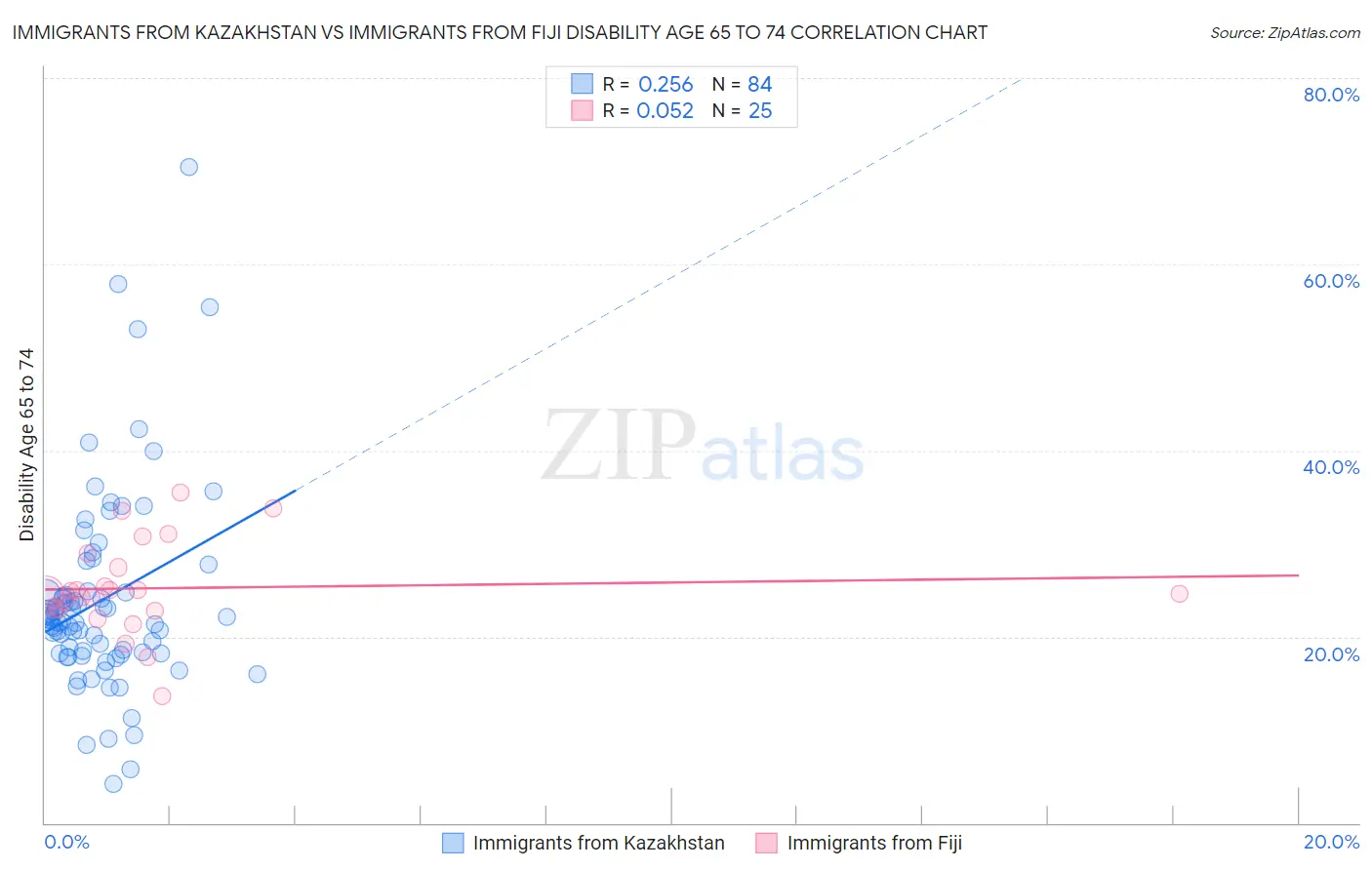 Immigrants from Kazakhstan vs Immigrants from Fiji Disability Age 65 to 74