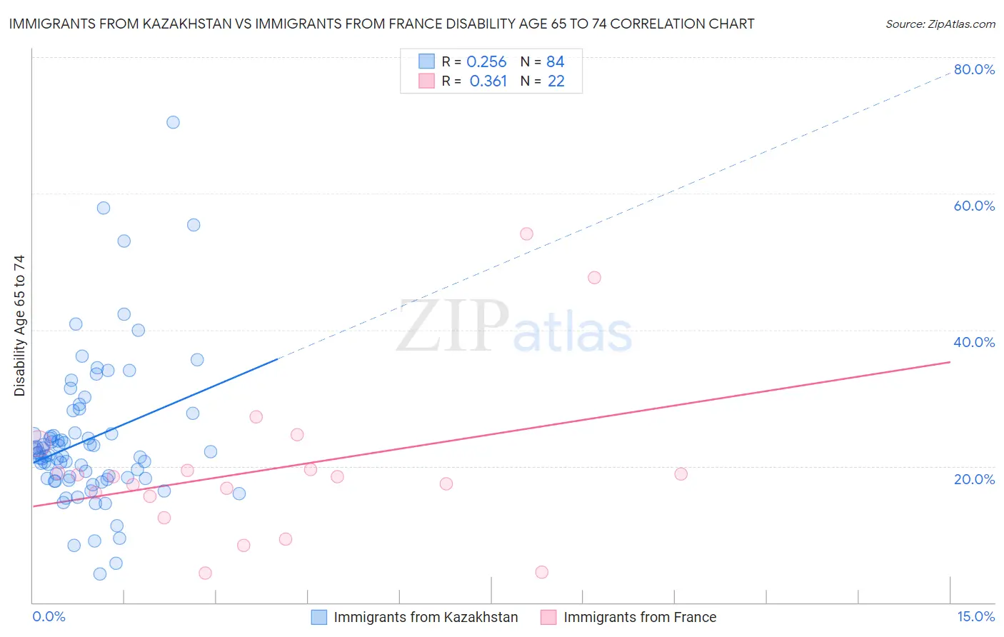 Immigrants from Kazakhstan vs Immigrants from France Disability Age 65 to 74