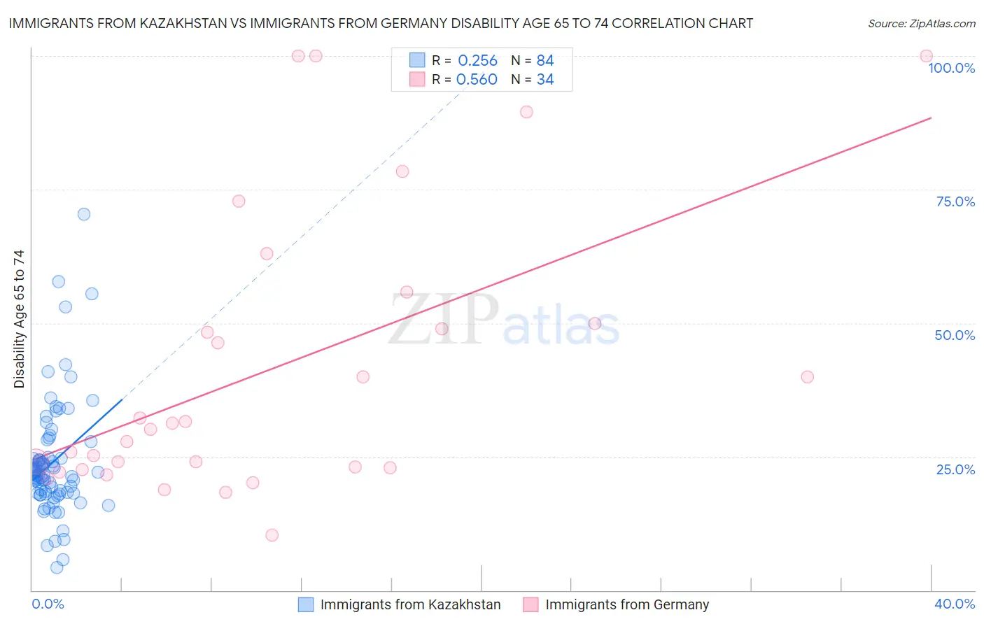 Immigrants from Kazakhstan vs Immigrants from Germany Disability Age 65 to 74
