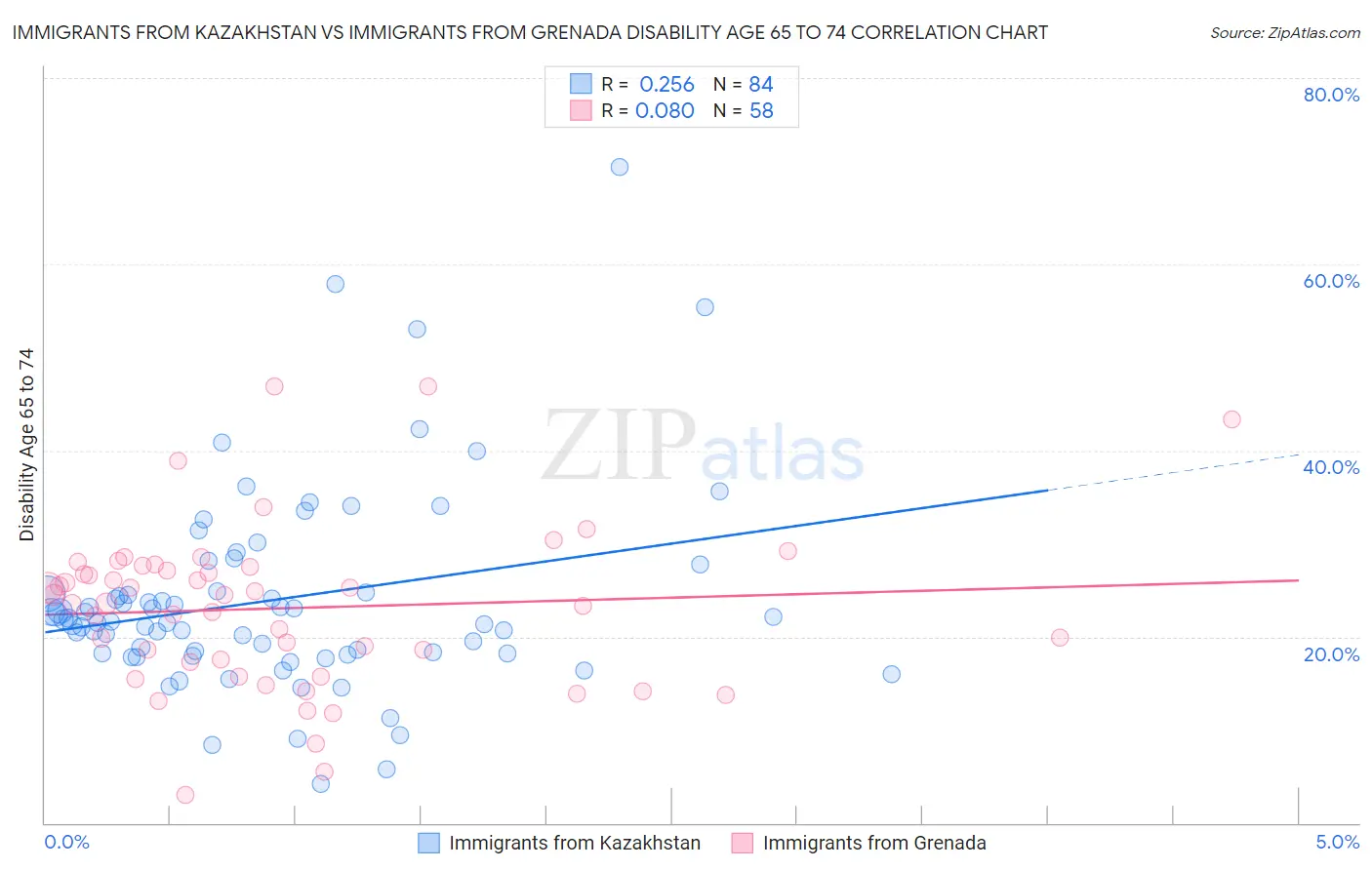 Immigrants from Kazakhstan vs Immigrants from Grenada Disability Age 65 to 74