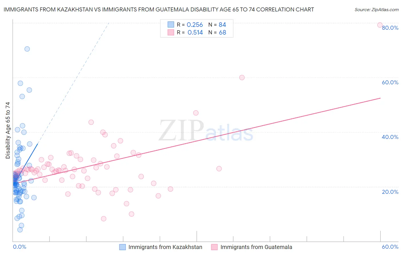 Immigrants from Kazakhstan vs Immigrants from Guatemala Disability Age 65 to 74